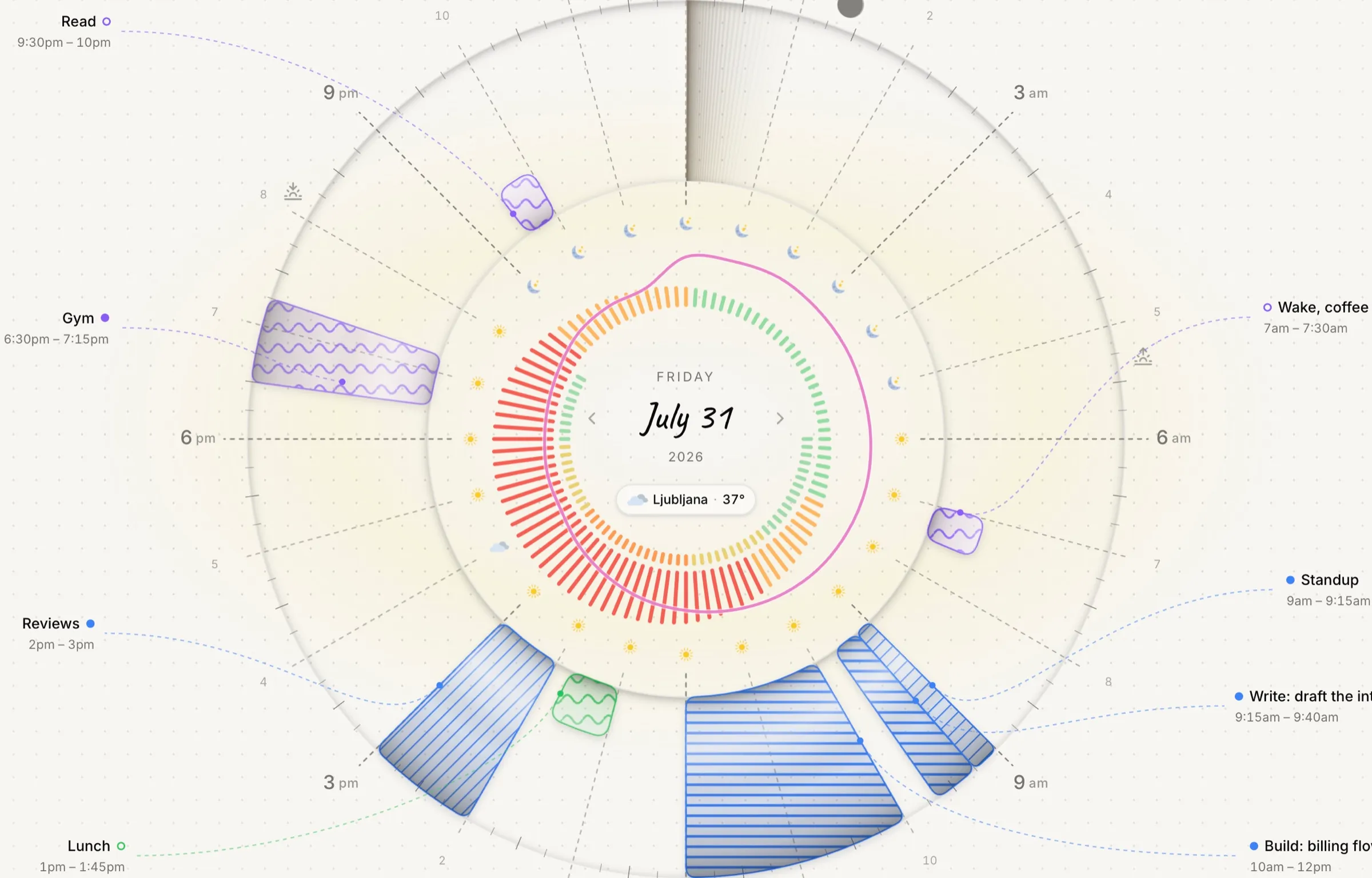 A 24-hour Reassign dial on a good week. A short Standup block sits at 9am and a Write: draft the intro block runs from 9:15 to 9:40 directly after it, followed by a two-hour Build block through the late morning. The afternoon and evening hold Reviews, Gym and Read, with open arcs between them.
