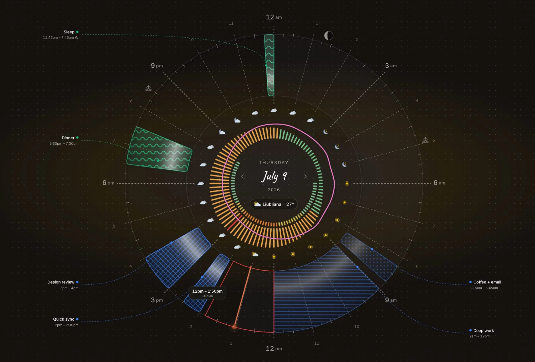 A 24-hour Reassign dial at 2:14pm, the red now-indicator on the lower-left. A dense band of morning blocks sits faded in the past. Between noon and two there is a fat empty arc where lunch never happened. Just after the now-line, a clean half-hour wedge of open ring sits before a three o'clock block, visibly just enough time for one thing.
