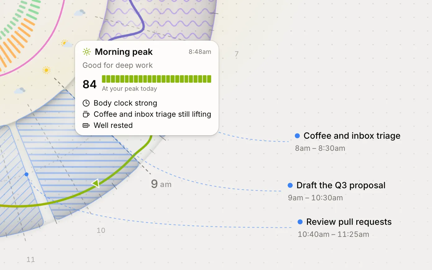 A close crop of the Reassign dial with the energy curve hovered at 8:48am. A readout reads 'Morning peak, 8:48am, Good for deep work', a score of 84 on a full green meter labelled 'At your peak today', and three drivers beneath: 'Body clock strong', 'Coffee and inbox triage still lifting', and 'Well rested'. Behind it the curve runs high past hatched blocks labelled Coffee and inbox triage at 8am, Draft the Q3 proposal at 9am and Review pull requests at 10:40am.
