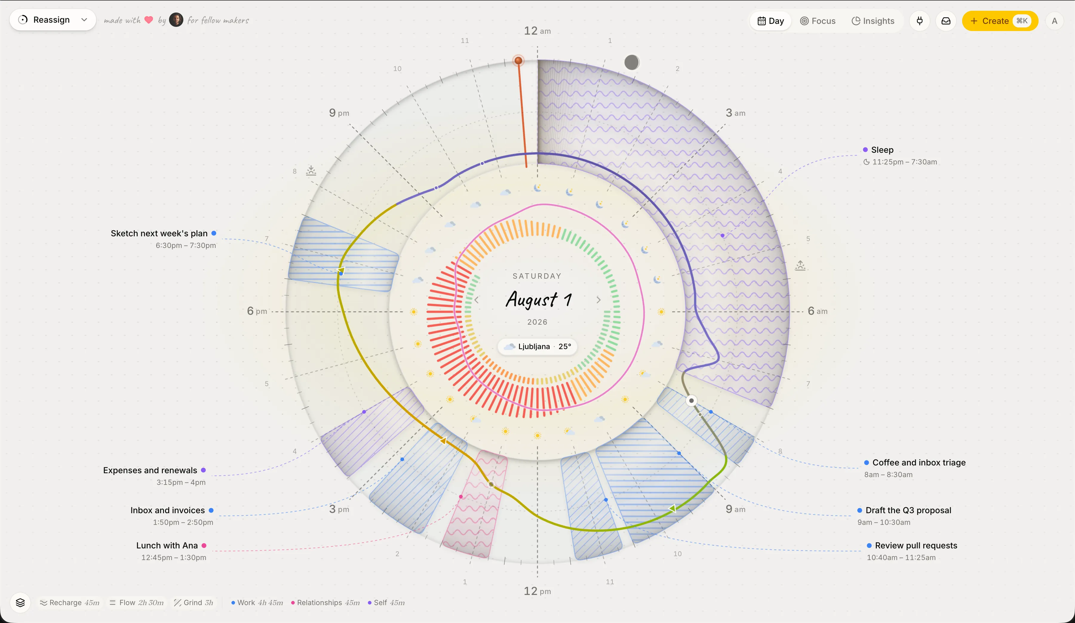 The full Reassign 24-hour dial for Saturday, August 1, with the Energy layer on. A thick line wraps the ring: indigo through the hatched sleep band from 11:25pm to 7:30am, then olive through the waking day, running wide of the centre in the morning, pulling in tight across the early afternoon, and swelling out again in the early evening. Planned blocks sit around the ring from an 8am coffee through to a 6:30pm planning block.