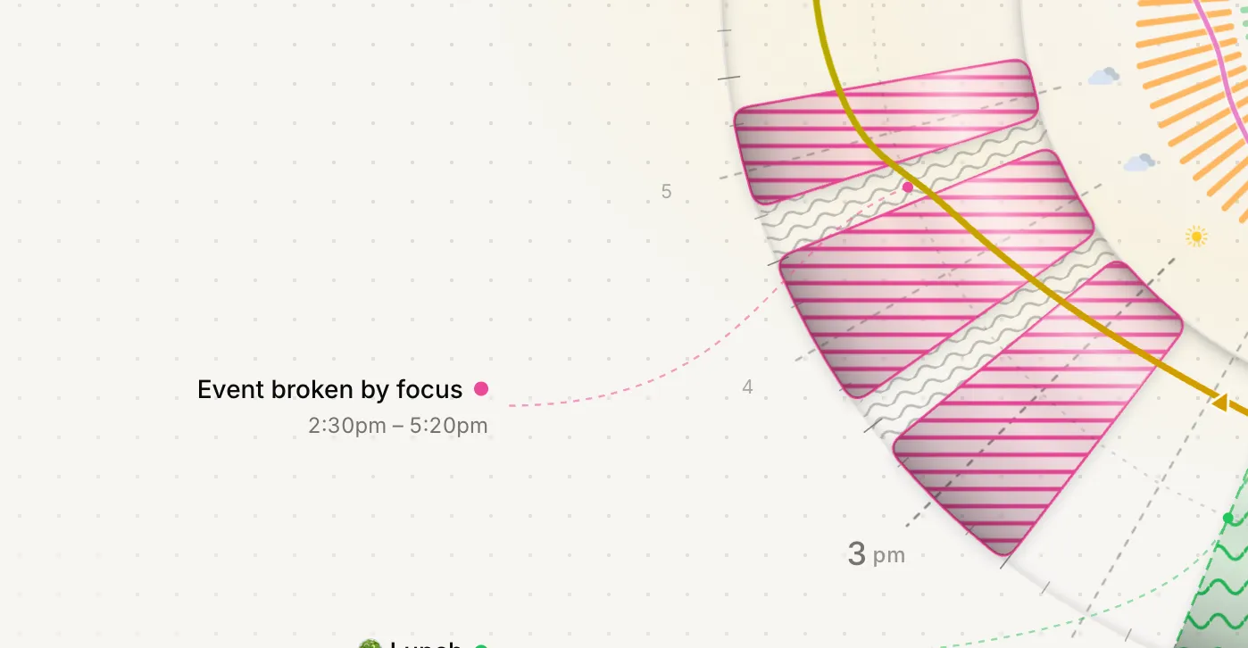 A close-up of the 24-hour dial's edge in the early afternoon. A single event, 'Event broken by focus,' 2:30pm to 5:20pm, sits as a wedge filled with pink hatched focus beads separated by a muted grey wavy recharge texture for the breaks. One leader line and one label point to the whole wedge, showing it is still one block, not several.